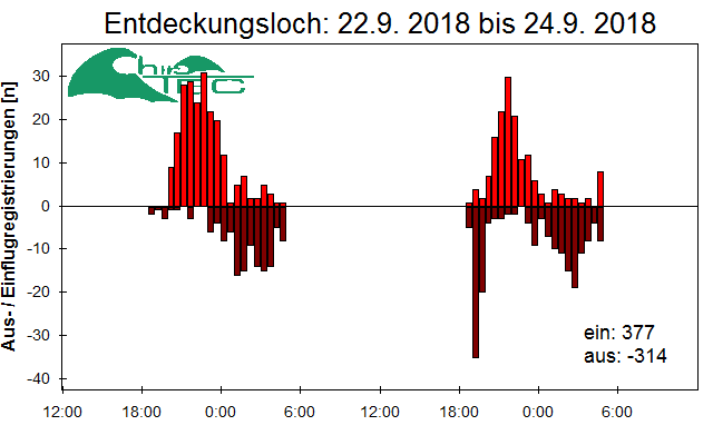 [Fledermaus] Lichtschranke: Segeberger Kalkberg (NABU Schleswig-Holstein)