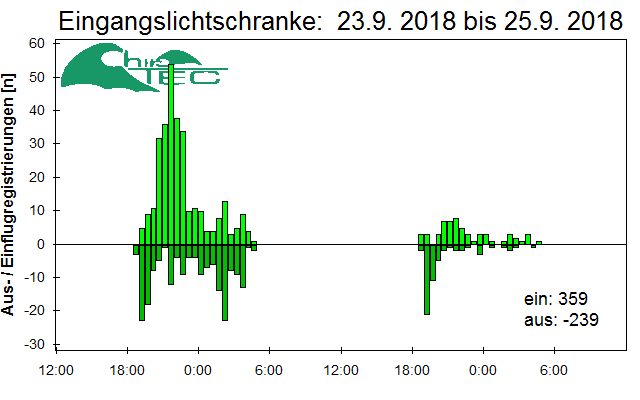 [Fledermaus] Lichtschranke: Segeberger Kalkberg (NABU Schleswig-Holstein)