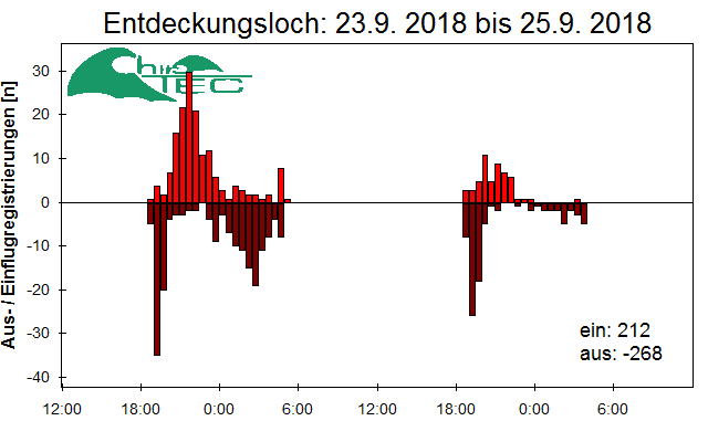 [Fledermaus] Lichtschranke: Segeberger Kalkberg (NABU Schleswig-Holstein)