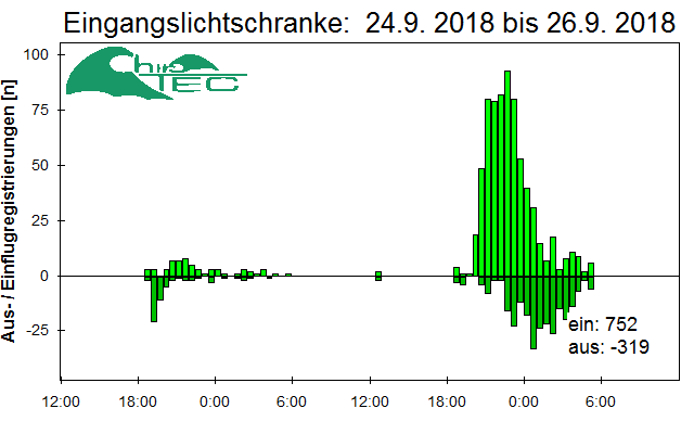 [Fledermaus] Lichtschranke: Segeberger Kalkberg (NABU Schleswig-Holstein)