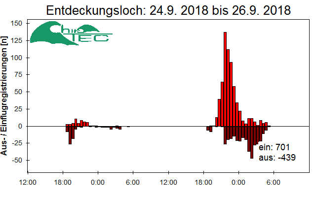 [Fledermaus] Lichtschranke: Segeberger Kalkberg (NABU Schleswig-Holstein)