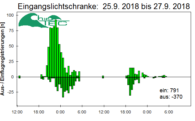 [Fledermaus] Lichtschranke: Segeberger Kalkberg (NABU Schleswig-Holstein)