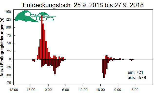 [Fledermaus] Lichtschranke: Segeberger Kalkberg (NABU Schleswig-Holstein)