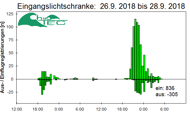 [Fledermaus] Lichtschranke: Segeberger Kalkberg (NABU Schleswig-Holstein)