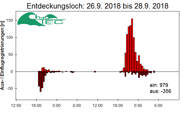 [Fledermaus] Lichtschranke: Segeberger Kalkberg (NABU Schleswig-Holstein)