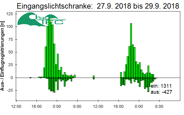 [Fledermaus] Lichtschranke: Segeberger Kalkberg (NABU Schleswig-Holstein)