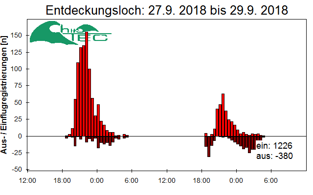[Fledermaus] Lichtschranke: Segeberger Kalkberg (NABU Schleswig-Holstein)