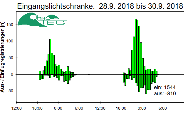 [Fledermaus] Lichtschranke: Segeberger Kalkberg (NABU Schleswig-Holstein)