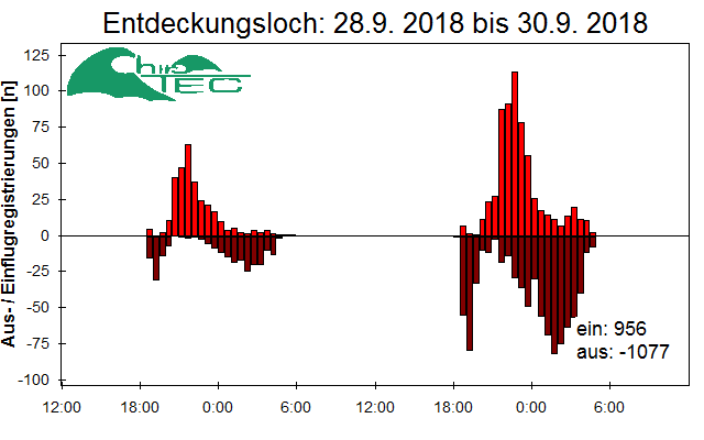 [Fledermaus] Lichtschranke: Segeberger Kalkberg (NABU Schleswig-Holstein)
