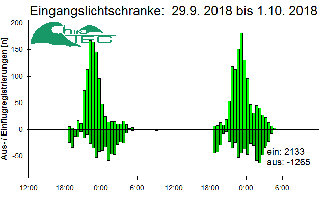 [Fledermaus] Lichtschranke: Segeberger Kalkberg (NABU Schleswig-Holstein)