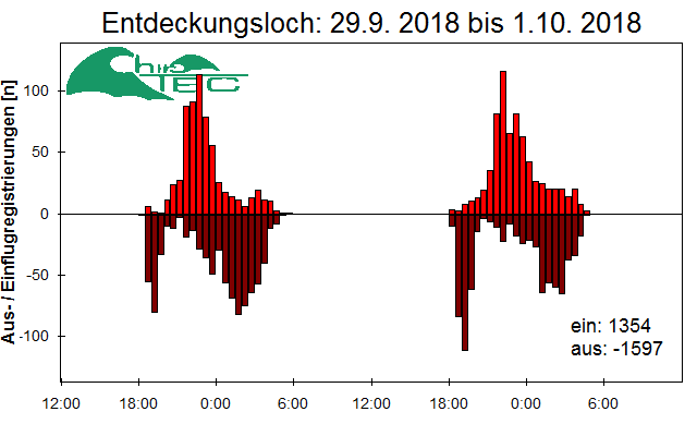 [Fledermaus] Lichtschranke: Segeberger Kalkberg (NABU Schleswig-Holstein)