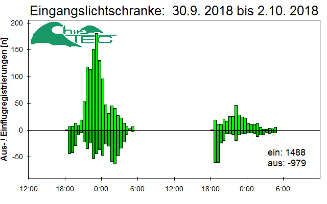 [Fledermaus] Lichtschranke: Segeberger Kalkberg (NABU Schleswig-Holstein)