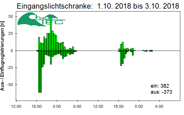 [Fledermaus] Lichtschranke: Segeberger Kalkberg (NABU Schleswig-Holstein)
