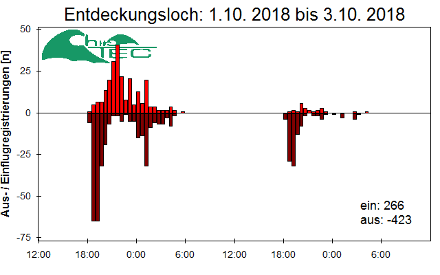 [Fledermaus] Lichtschranke: Segeberger Kalkberg (NABU Schleswig-Holstein)