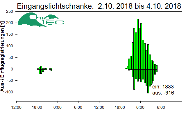 [Fledermaus] Lichtschranke: Segeberger Kalkberg (NABU Schleswig-Holstein)