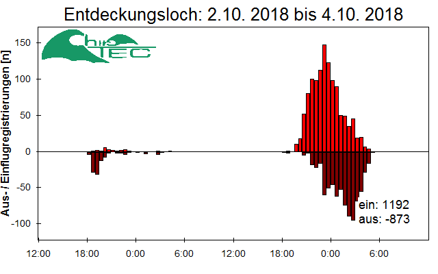 [Fledermaus] Lichtschranke: Segeberger Kalkberg (NABU Schleswig-Holstein)