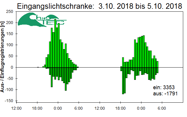 [Fledermaus] Lichtschranke: Segeberger Kalkberg (NABU Schleswig-Holstein)