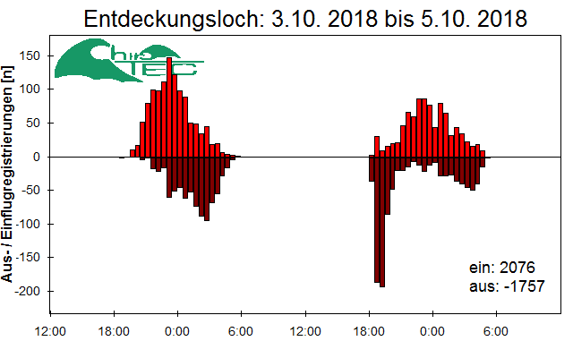 [Fledermaus] Lichtschranke: Segeberger Kalkberg (NABU Schleswig-Holstein)