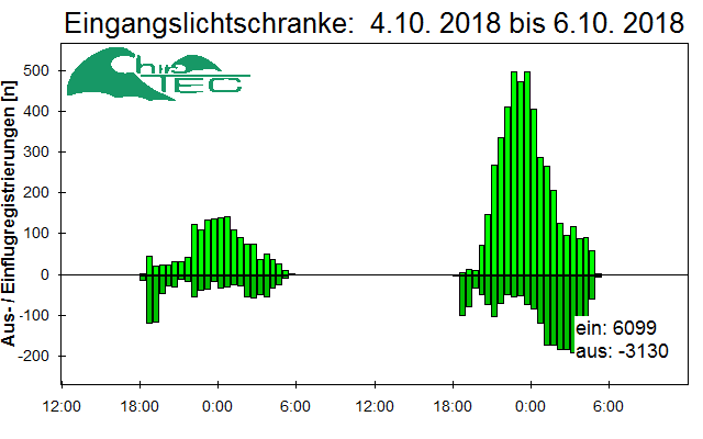 [Fledermaus] Lichtschranke: Segeberger Kalkberg (NABU Schleswig-Holstein)