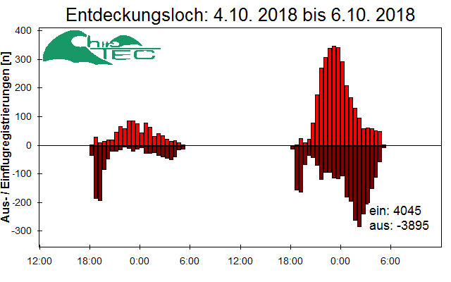 [Fledermaus] Lichtschranke: Segeberger Kalkberg (NABU Schleswig-Holstein)