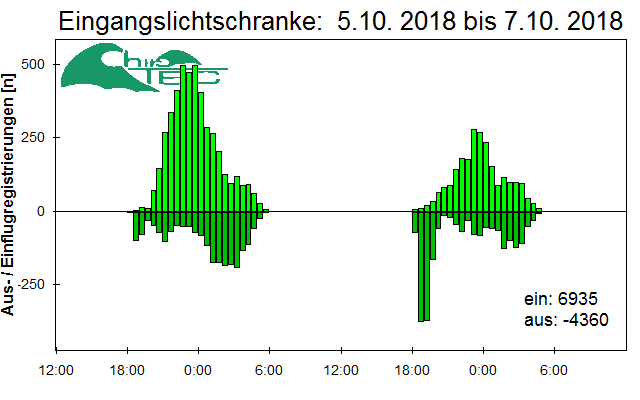 [Fledermaus] Lichtschranke: Segeberger Kalkberg (NABU Schleswig-Holstein)