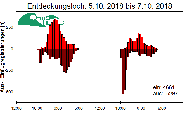 [Fledermaus] Lichtschranke: Segeberger Kalkberg (NABU Schleswig-Holstein)