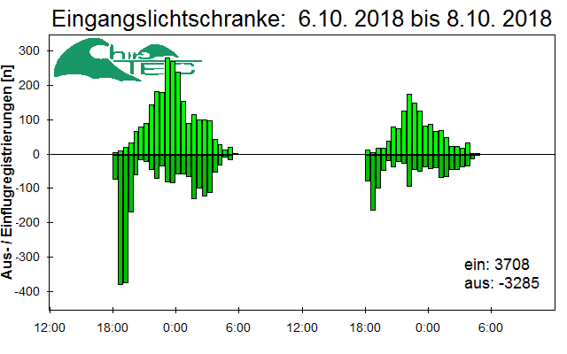 [Fledermaus] Lichtschranke: Segeberger Kalkberg (NABU Schleswig-Holstein)