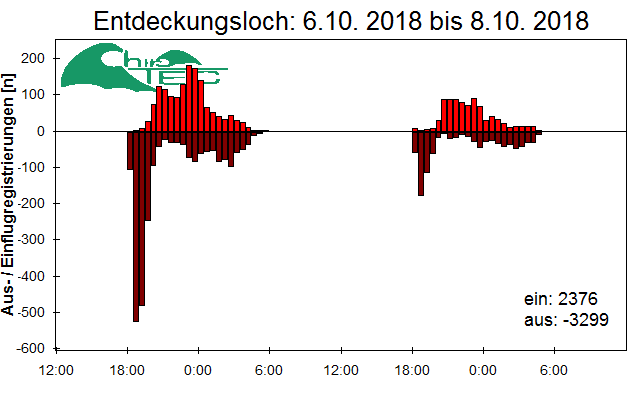 [Fledermaus] Lichtschranke: Segeberger Kalkberg (NABU Schleswig-Holstein)