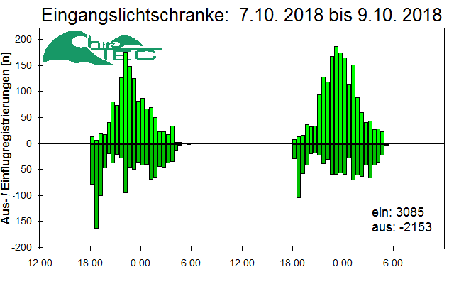 [Fledermaus] Lichtschranke: Segeberger Kalkberg (NABU Schleswig-Holstein)