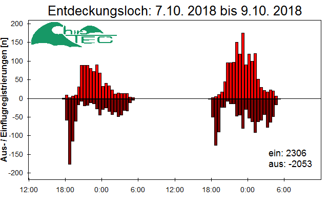 [Fledermaus] Lichtschranke: Segeberger Kalkberg (NABU Schleswig-Holstein)