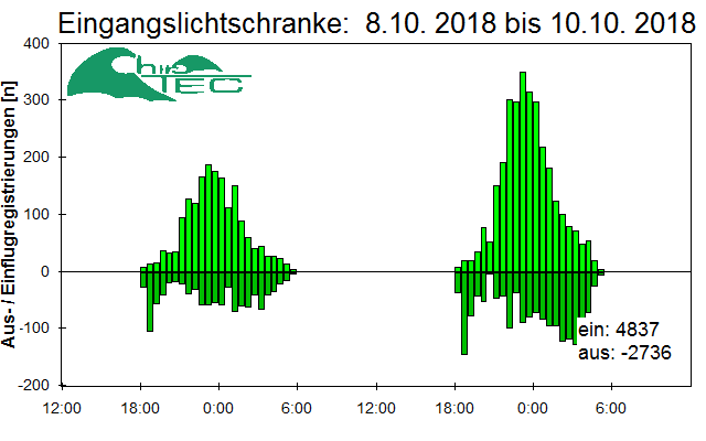 [Fledermaus] Lichtschranke: Segeberger Kalkberg (NABU Schleswig-Holstein)