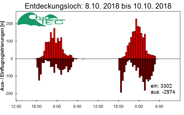[Fledermaus] Lichtschranke: Segeberger Kalkberg (NABU Schleswig-Holstein)