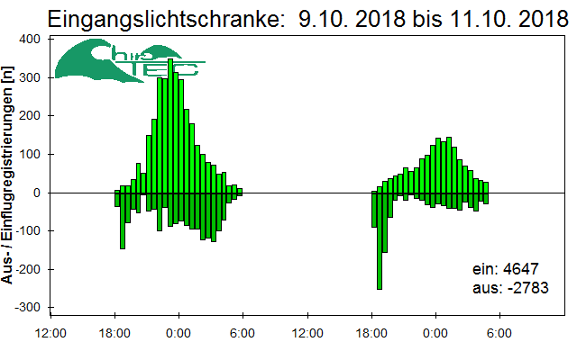 [Fledermaus] Lichtschranke: Segeberger Kalkberg (NABU Schleswig-Holstein)