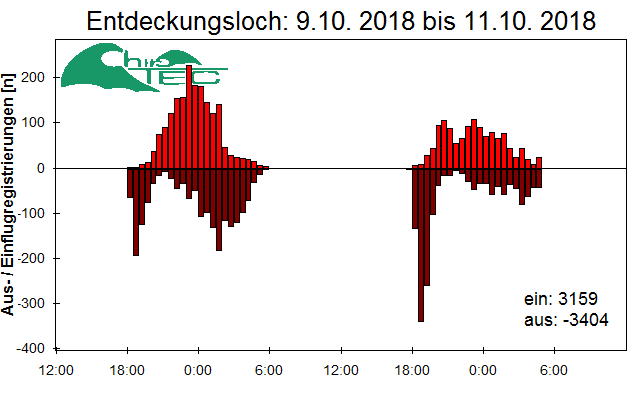 [Fledermaus] Lichtschranke: Segeberger Kalkberg (NABU Schleswig-Holstein)