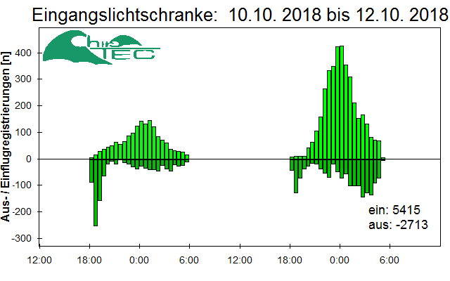 [Fledermaus] Lichtschranke: Segeberger Kalkberg (NABU Schleswig-Holstein)