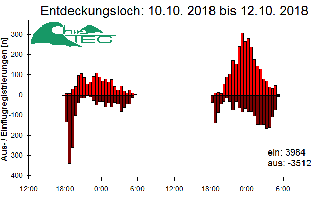 [Fledermaus] Lichtschranke: Segeberger Kalkberg (NABU Schleswig-Holstein)