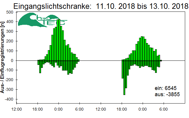[Fledermaus] Lichtschranke: Segeberger Kalkberg (NABU Schleswig-Holstein)