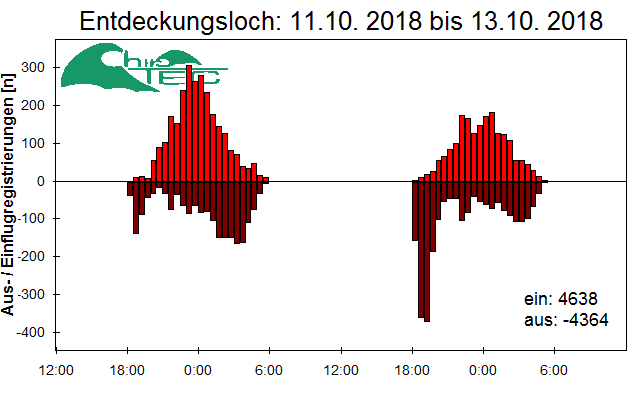 [Fledermaus] Lichtschranke: Segeberger Kalkberg (NABU Schleswig-Holstein)