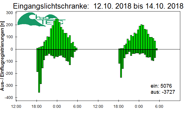 [Fledermaus] Lichtschranke: Segeberger Kalkberg (NABU Schleswig-Holstein)