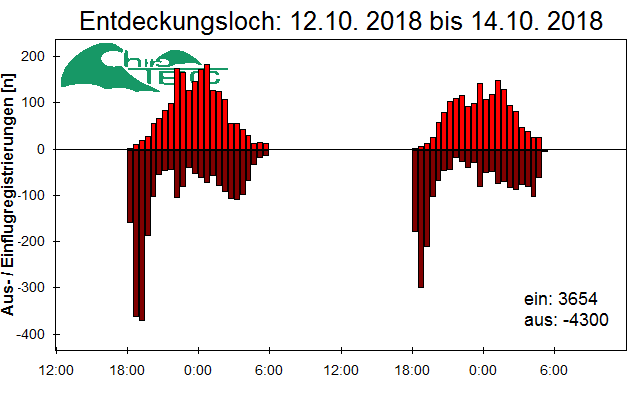 [Fledermaus] Lichtschranke: Segeberger Kalkberg (NABU Schleswig-Holstein)