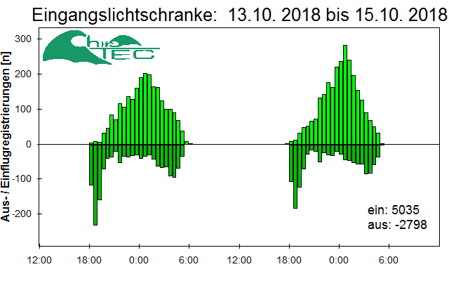 [Fledermaus] Lichtschranke: Segeberger Kalkberg (NABU Schleswig-Holstein)