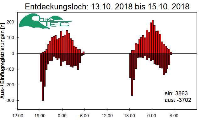 [Fledermaus] Lichtschranke: Segeberger Kalkberg (NABU Schleswig-Holstein)