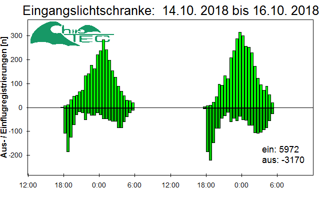 [Fledermaus] Lichtschranke: Segeberger Kalkberg (NABU Schleswig-Holstein)