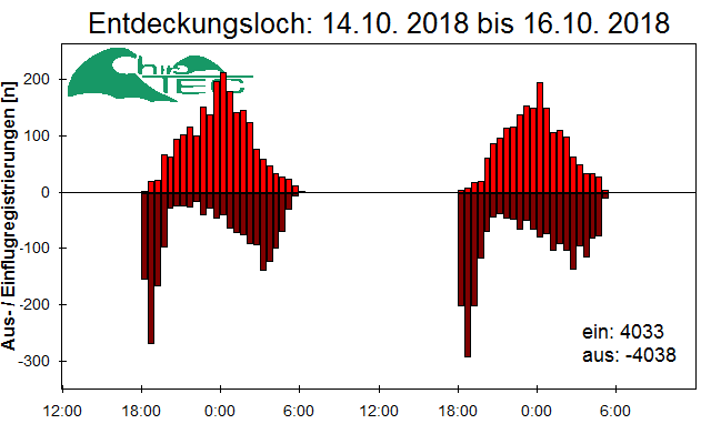 [Fledermaus] Lichtschranke: Segeberger Kalkberg (NABU Schleswig-Holstein)