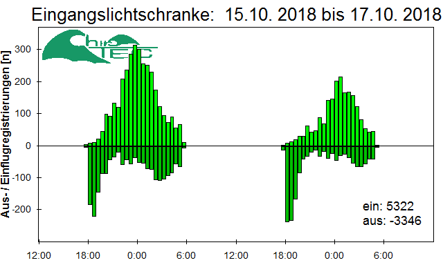 [Fledermaus] Lichtschranke: Segeberger Kalkberg (NABU Schleswig-Holstein)