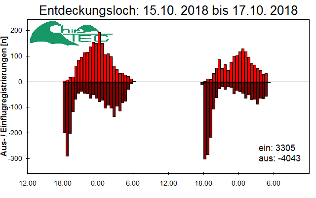 [Fledermaus] Lichtschranke: Segeberger Kalkberg (NABU Schleswig-Holstein)