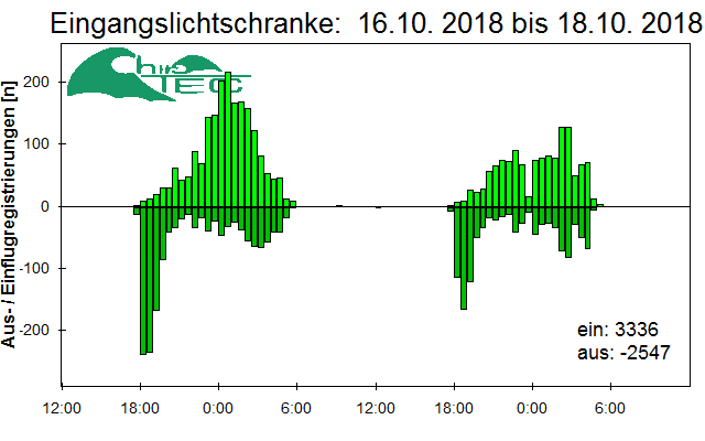 [Fledermaus] Lichtschranke: Segeberger Kalkberg (NABU Schleswig-Holstein)
