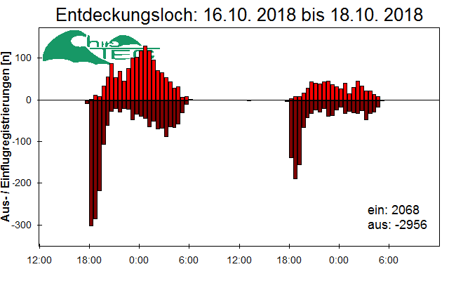 [Fledermaus] Lichtschranke: Segeberger Kalkberg (NABU Schleswig-Holstein)