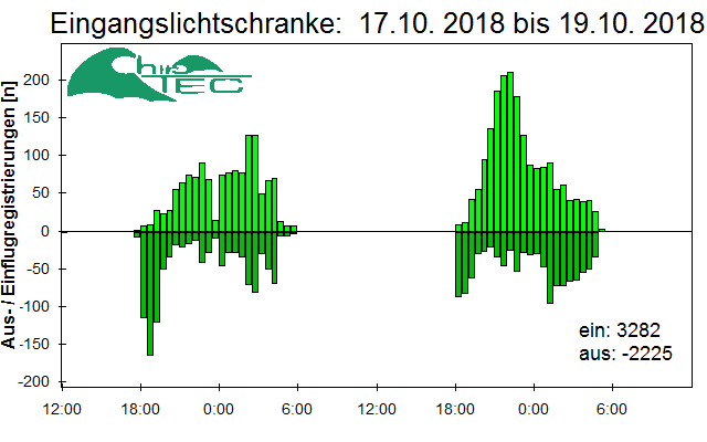 [Fledermaus] Lichtschranke: Segeberger Kalkberg (NABU Schleswig-Holstein)