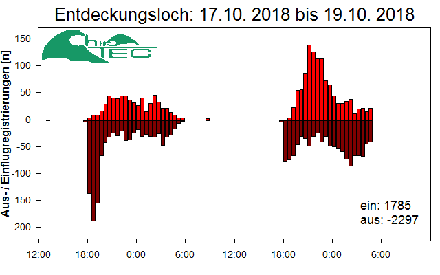 [Fledermaus] Lichtschranke: Segeberger Kalkberg (NABU Schleswig-Holstein)
